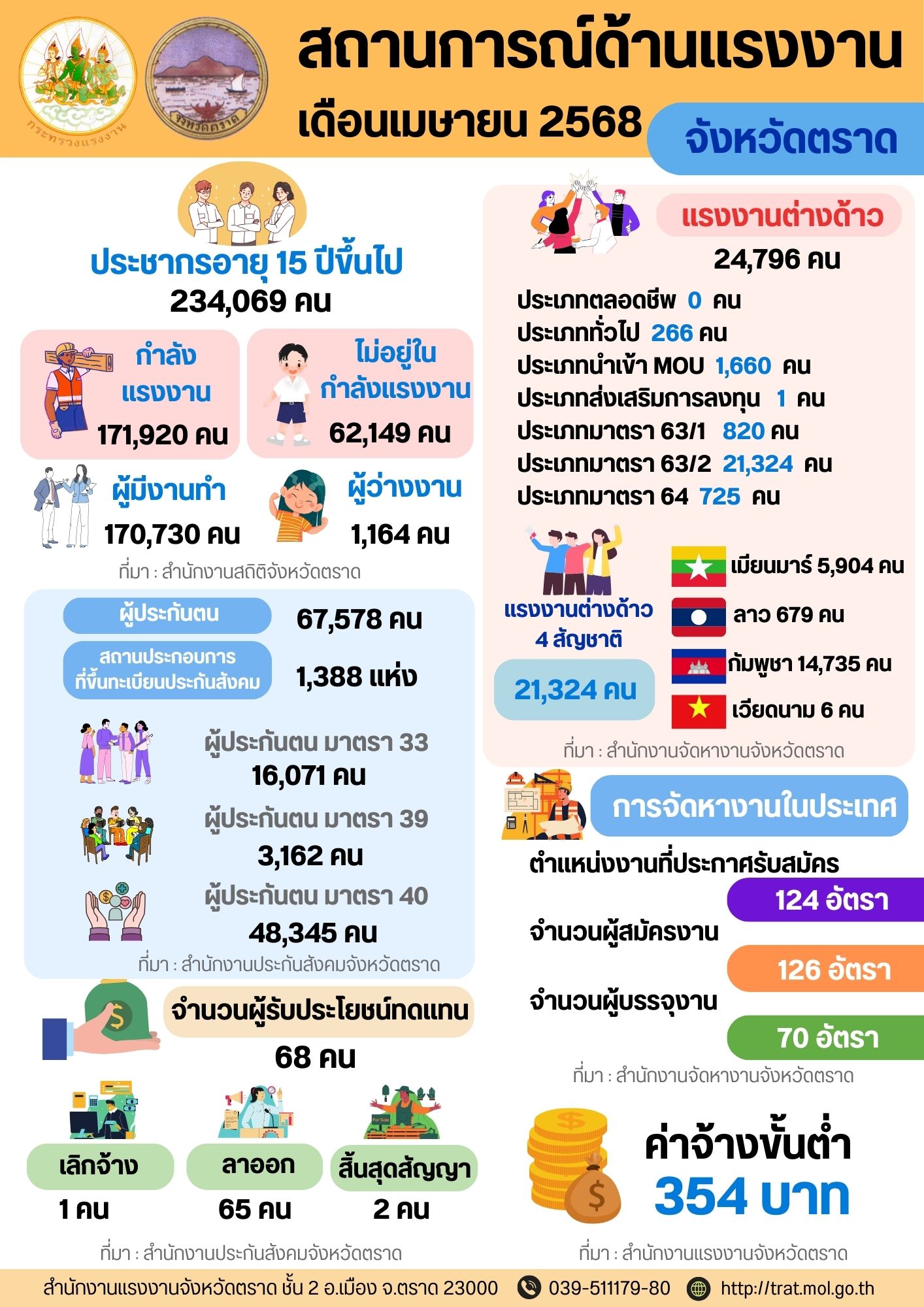 สถานการณ์ด้านแรงงาน ประจำเดือนเมษายน 2568